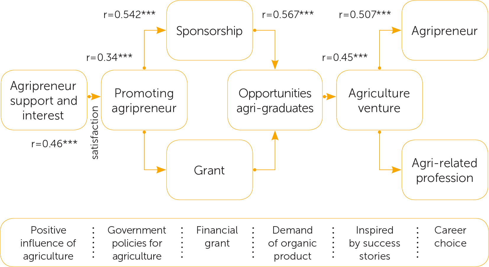 Acyclic Behaviour Change Diagram: ATVET Career Adoption