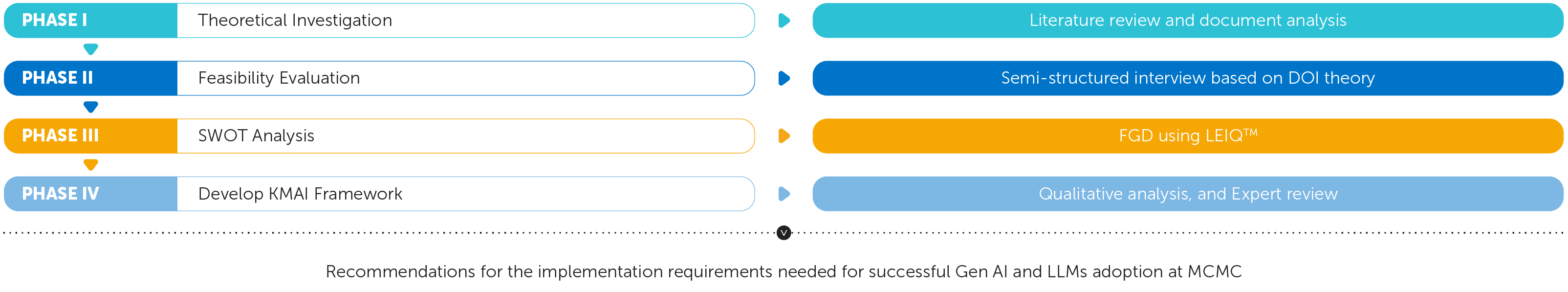 The Research Phases