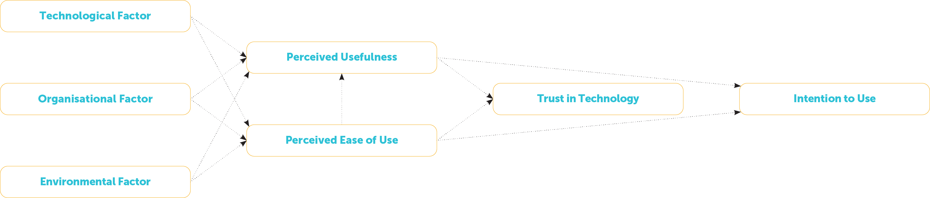 Diagram 1: Inter-relationship between Observed Variables