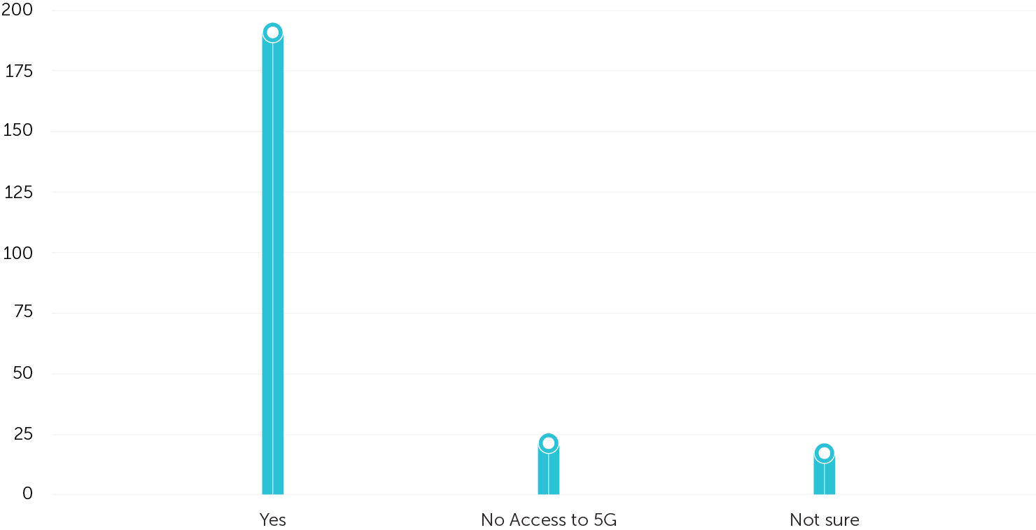 5G Access Distribution