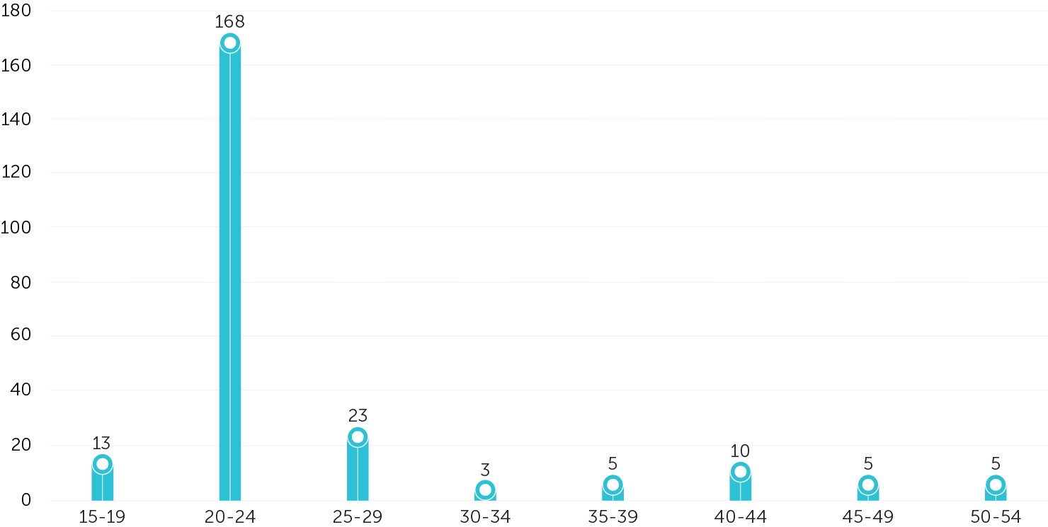 Age Distribution of Respondents