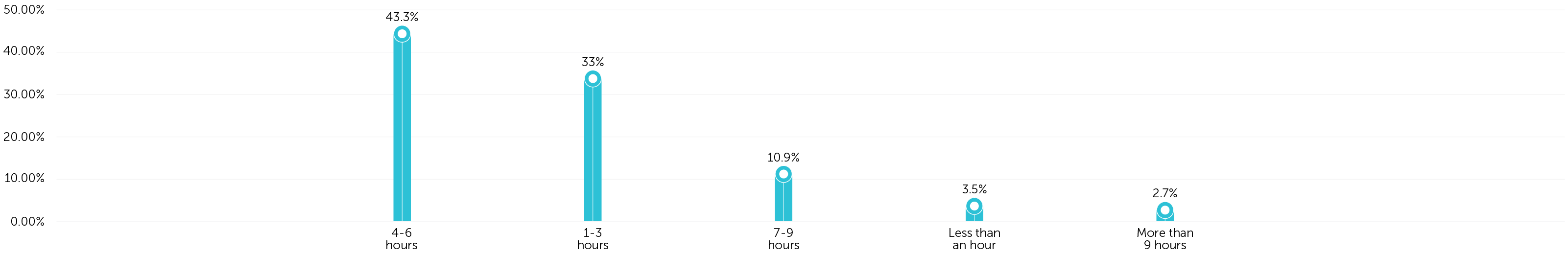 Amount of Time