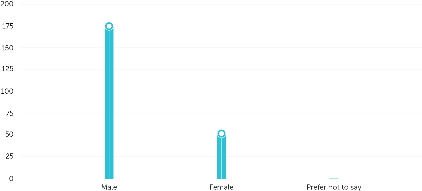 Gender Distribution of Respondents