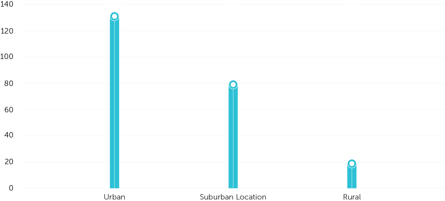 Location Distribution of Respondents