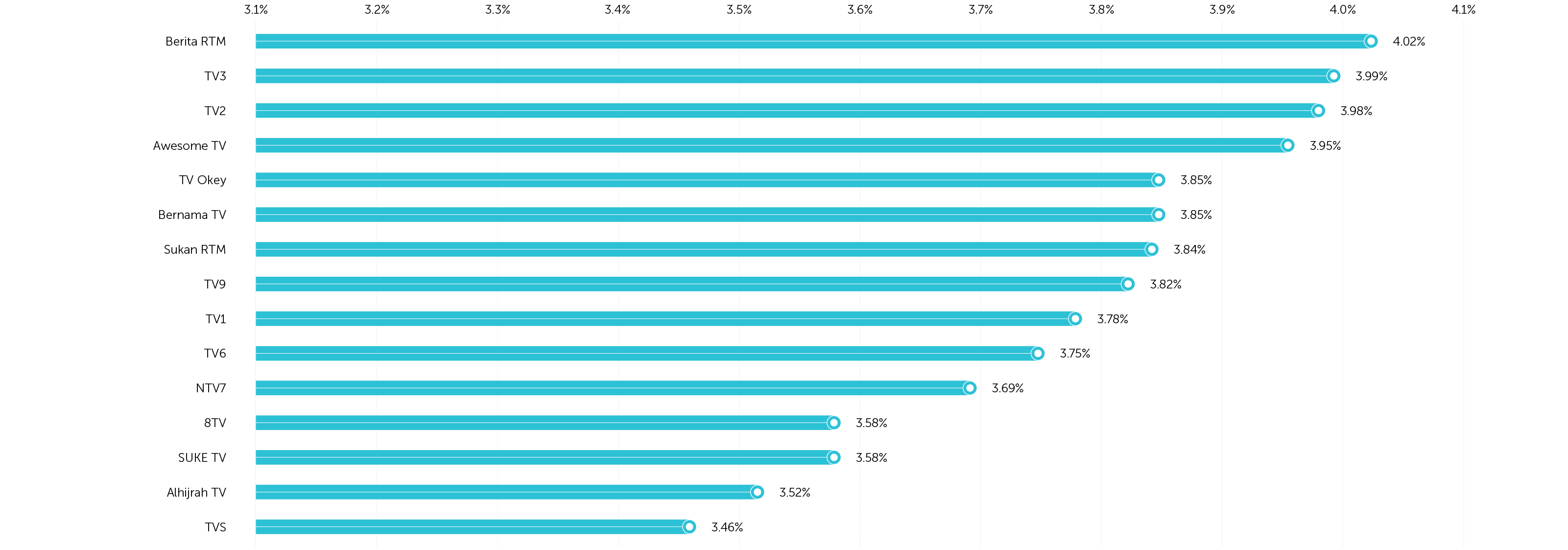 The Most Preferred Free-To-Air Television Channels