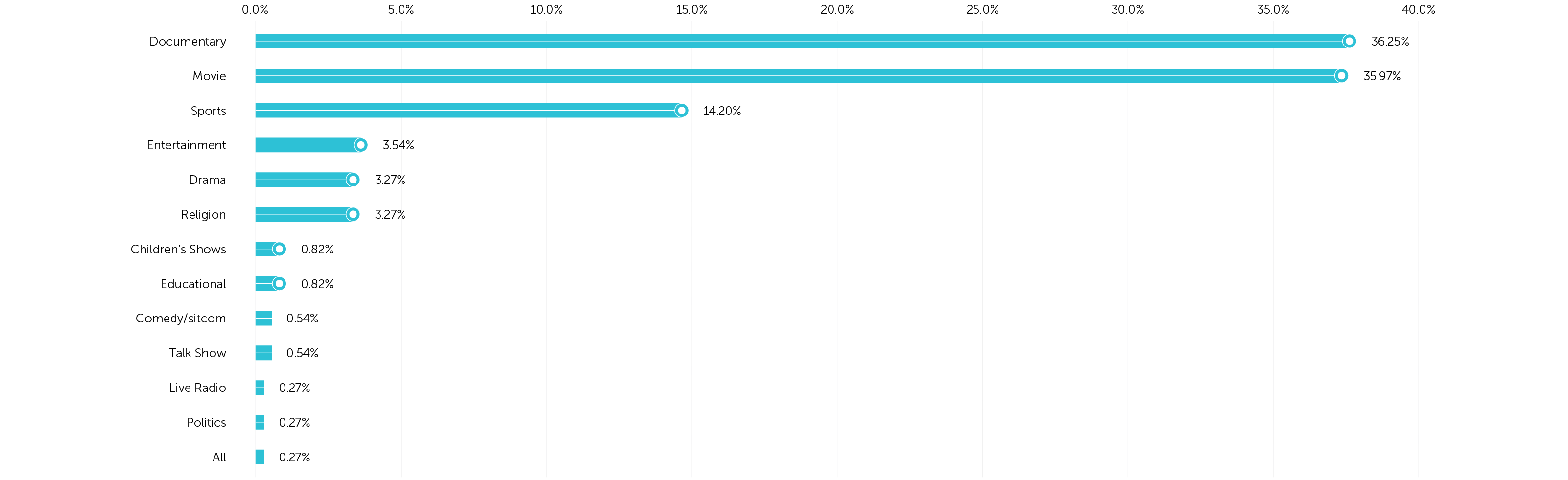 Types of Programmes Watched Most Often on MYTV Mana-Mana 