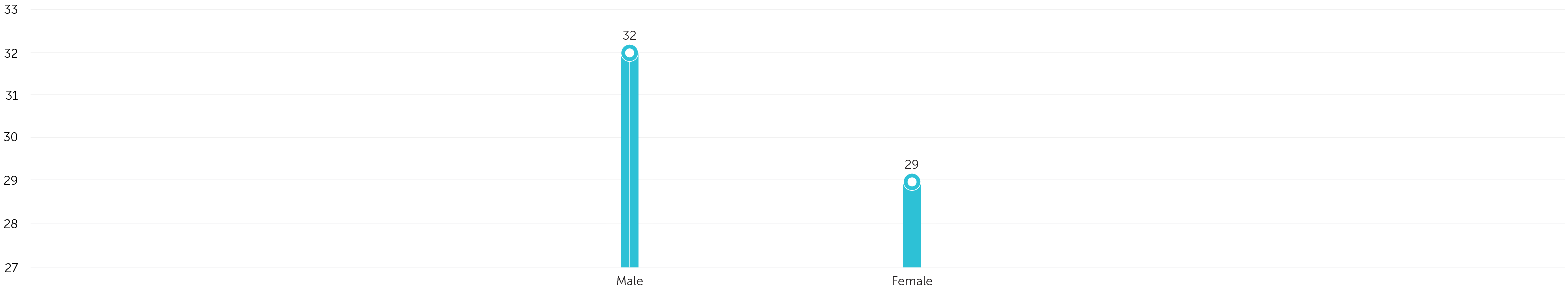 Gender of Respondents