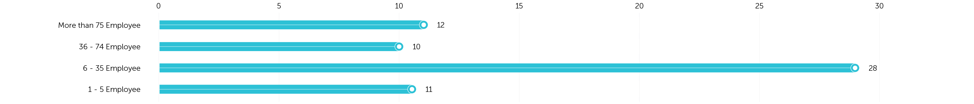 Number of employees
