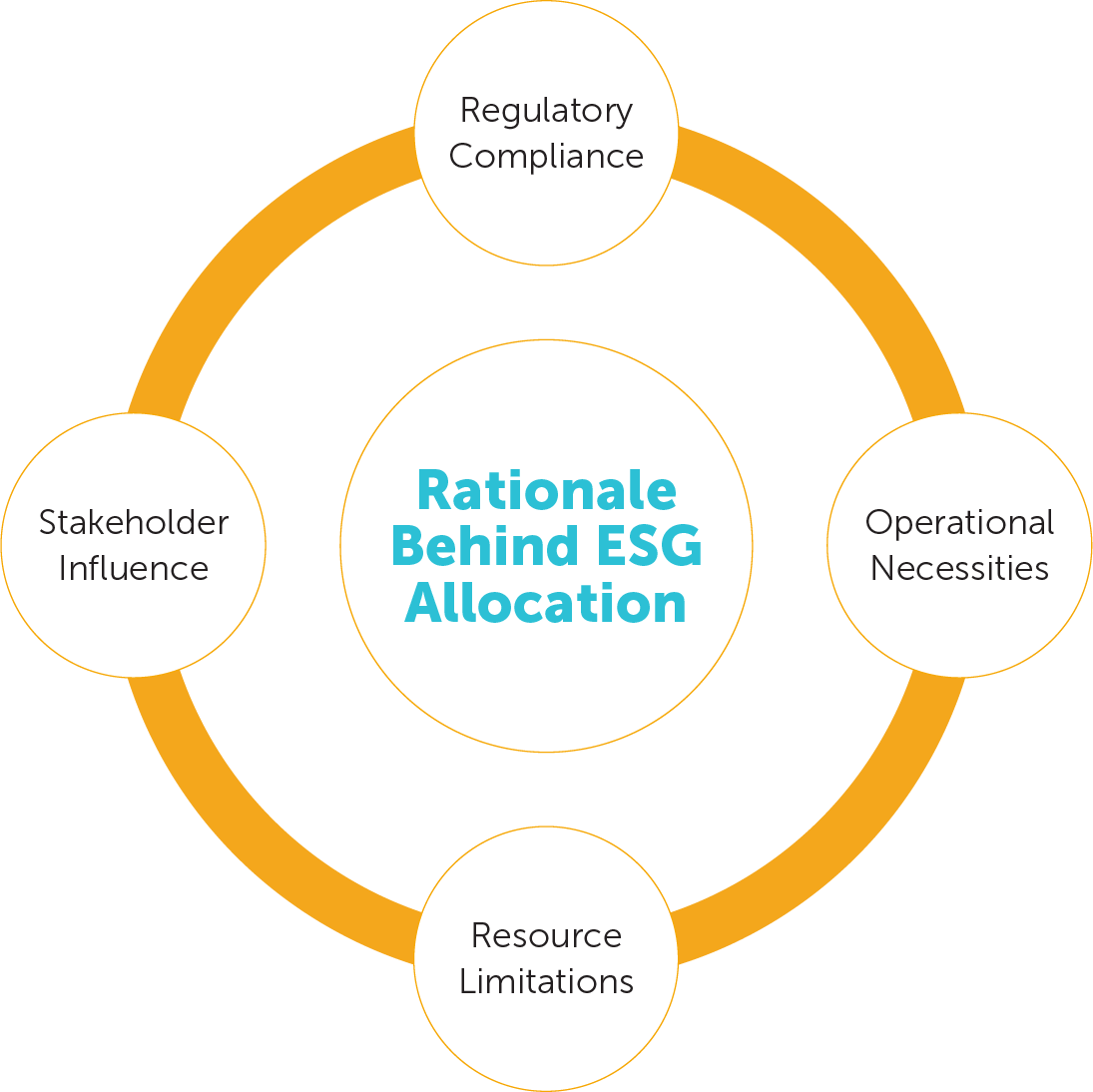The rationale behind ESG allocation