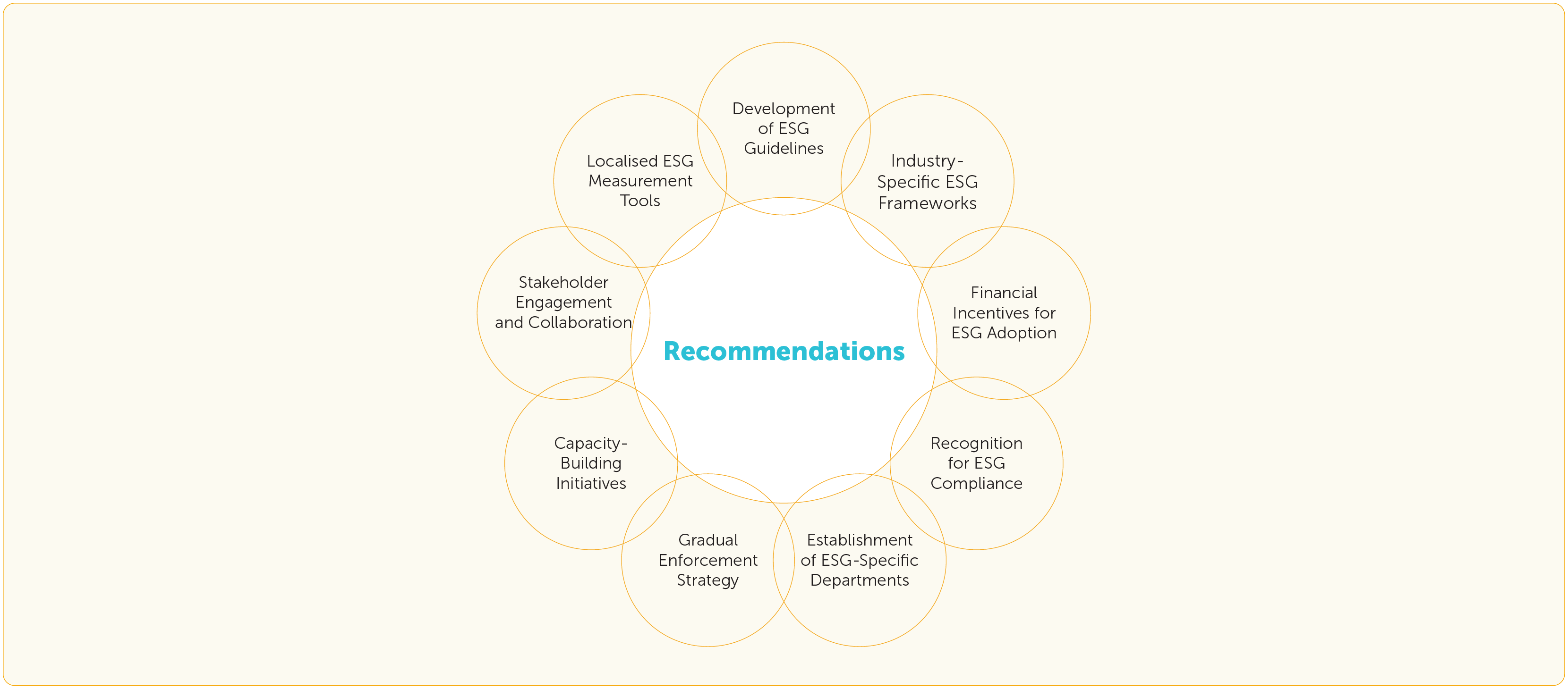The recommendations for this research