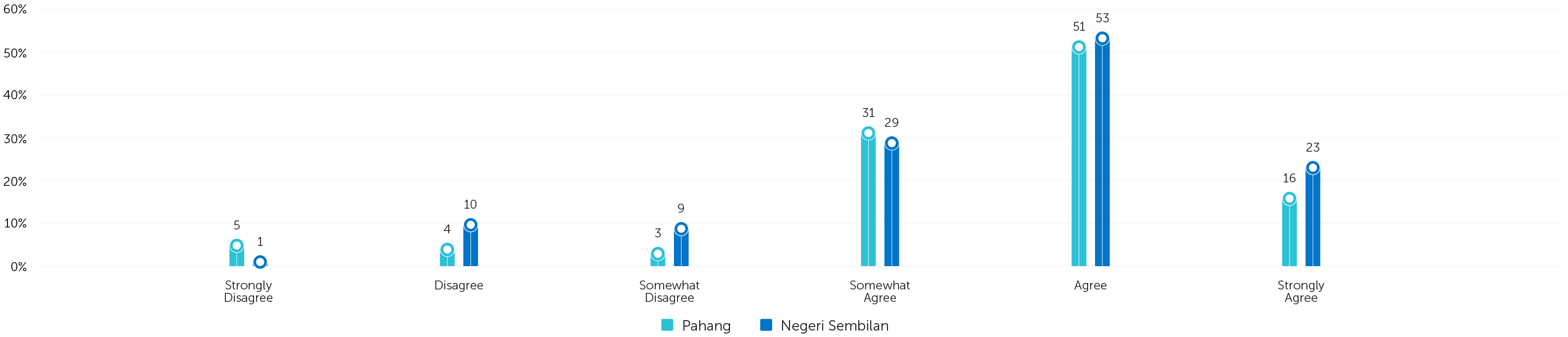 Knowledge of Cashless Payment Safety