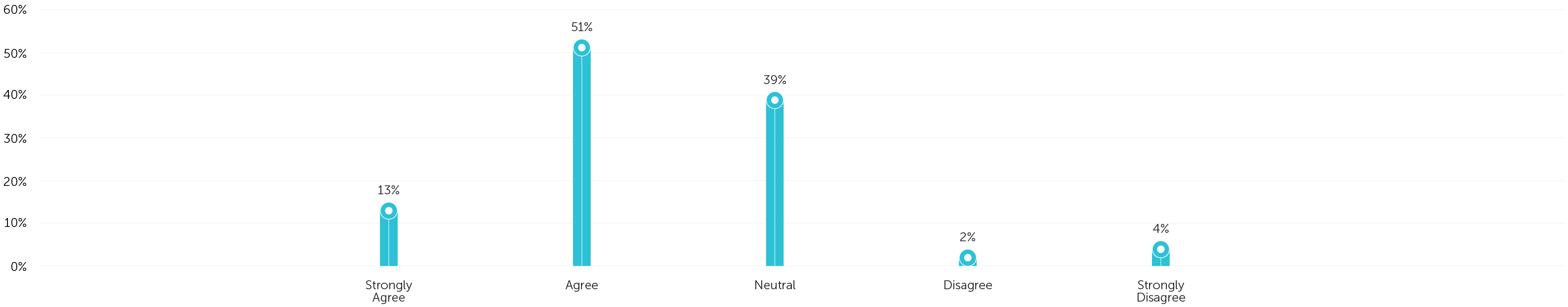 Perception of Cashless Payment Effectiveness