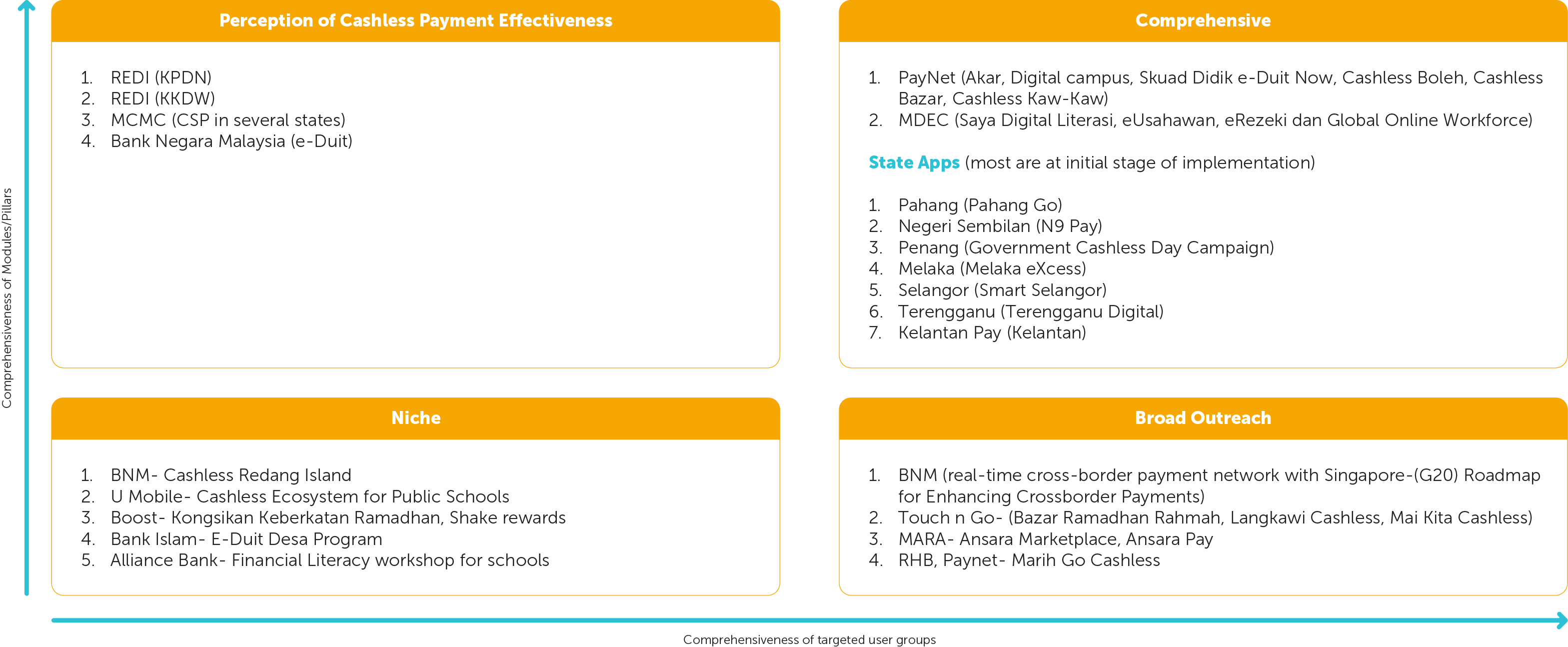 Quadrant Categorisation of Cashless Payment Awareness Programmes in Malaysia
