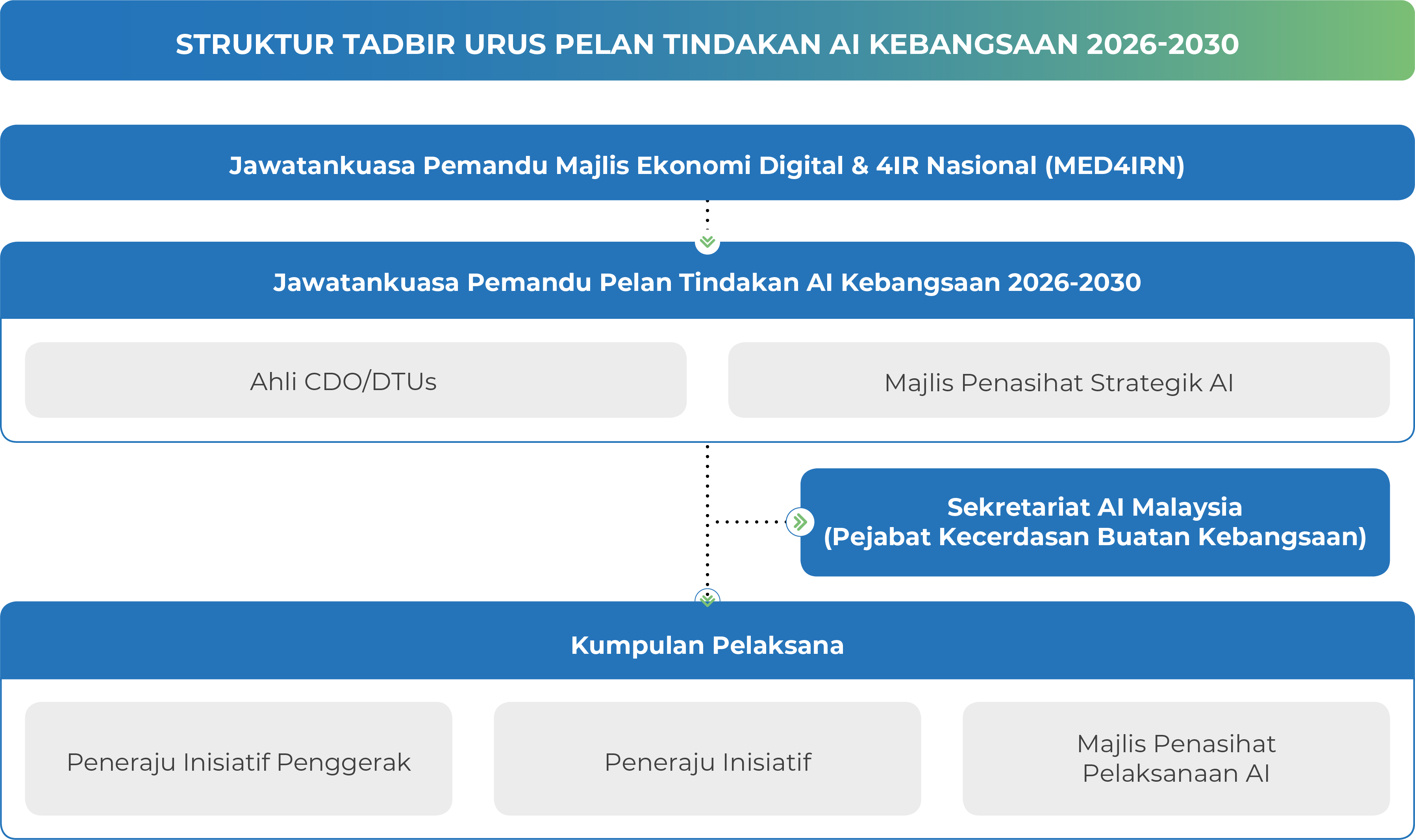 Struktur Tadbir Urus Pelan Tindakan AI Kebangsaan 2030