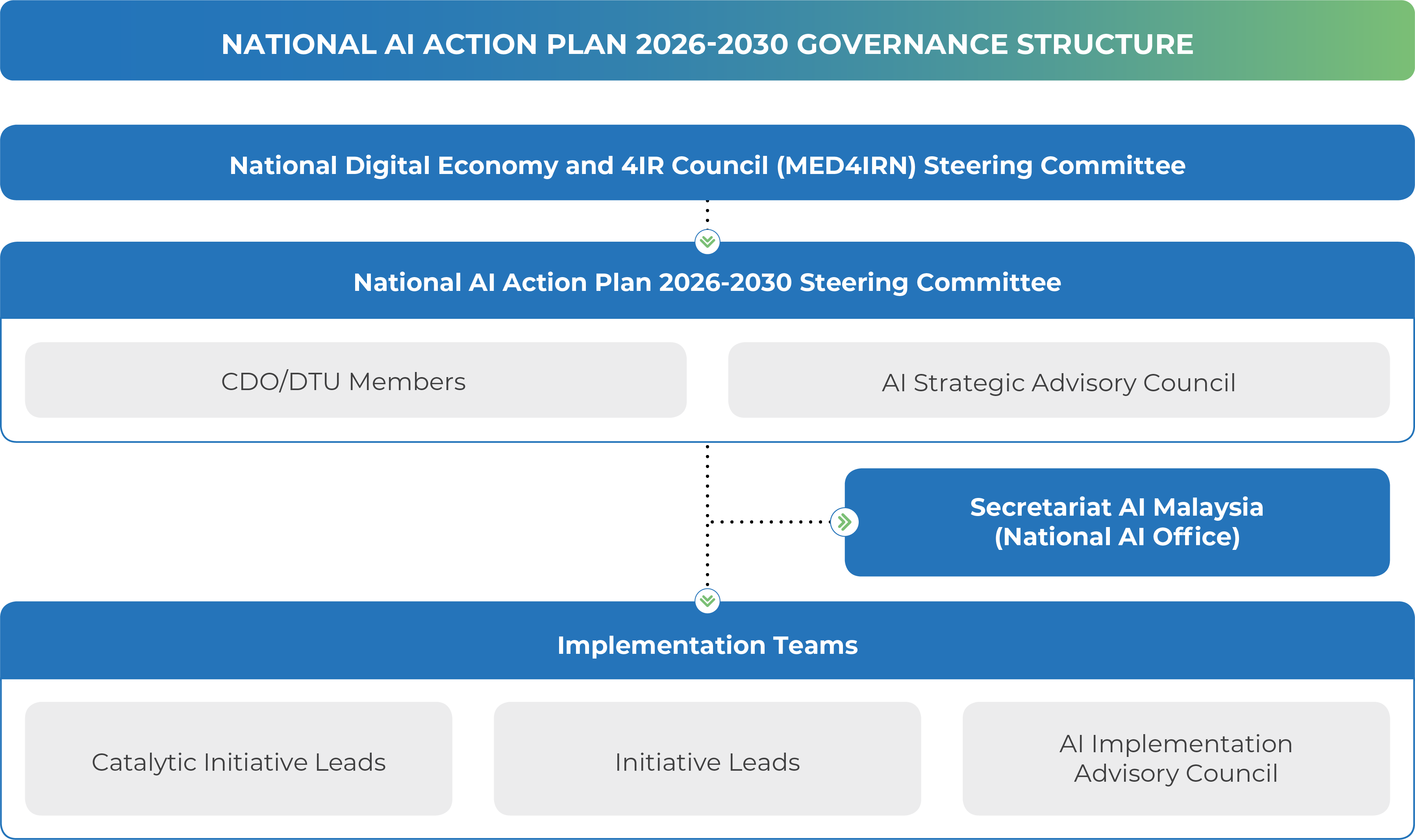 National AI Action Plan 2030 Governance Structure