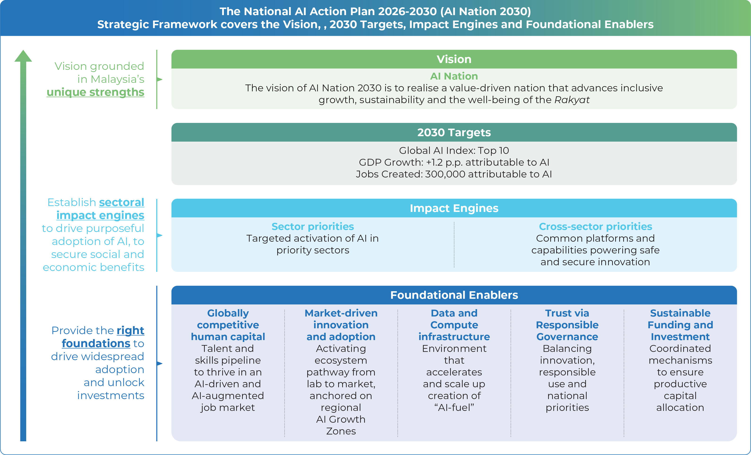 The AI Nation 2030 architecture