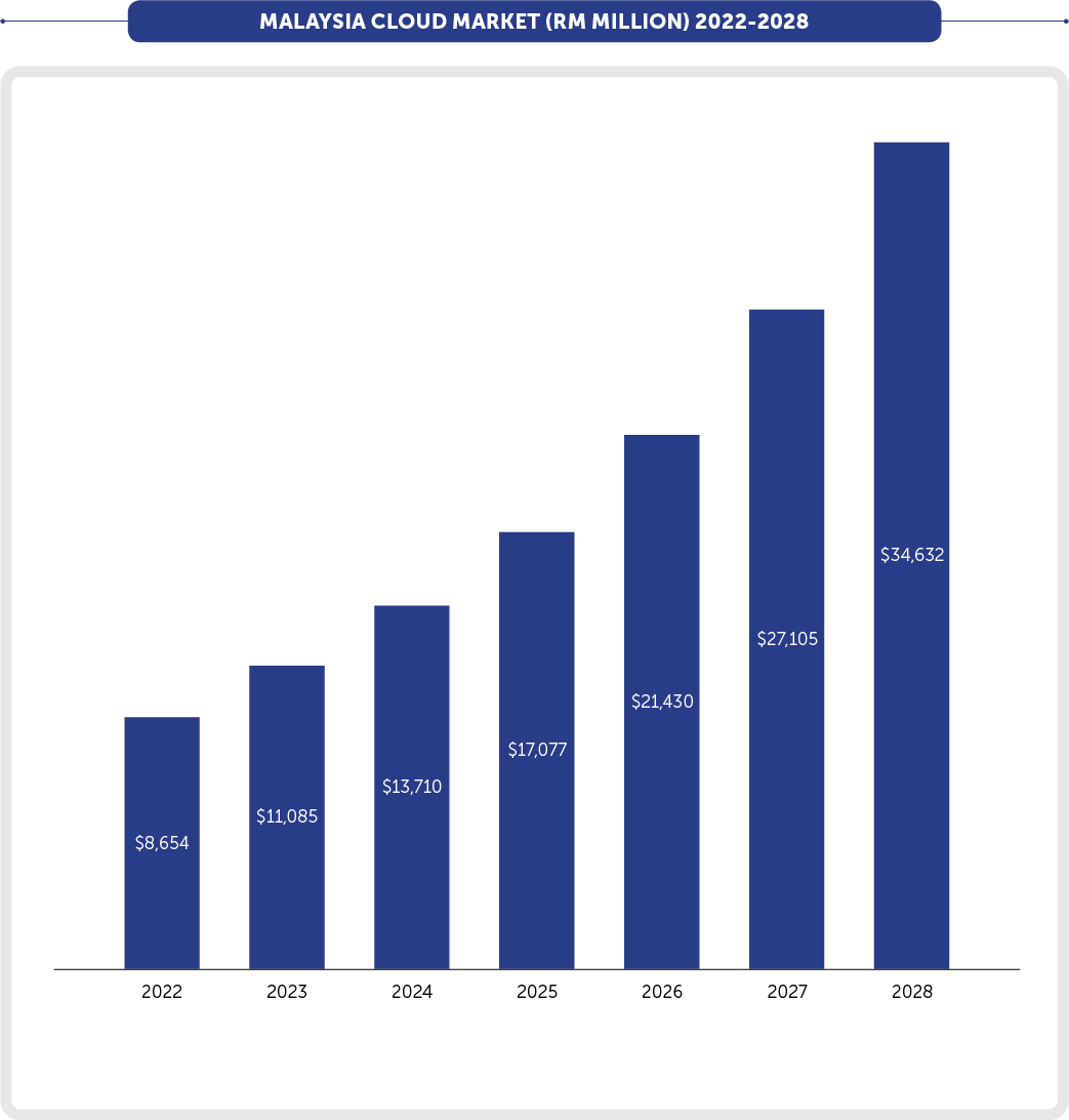 Malaysia Cloud Market