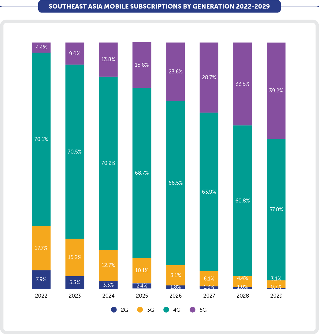 Southeast Asia Mobile Subscriptions