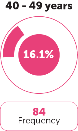 Age Category 4