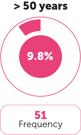 Age Category 5