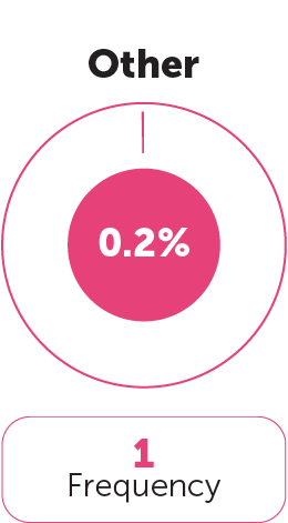 Education Category 7
