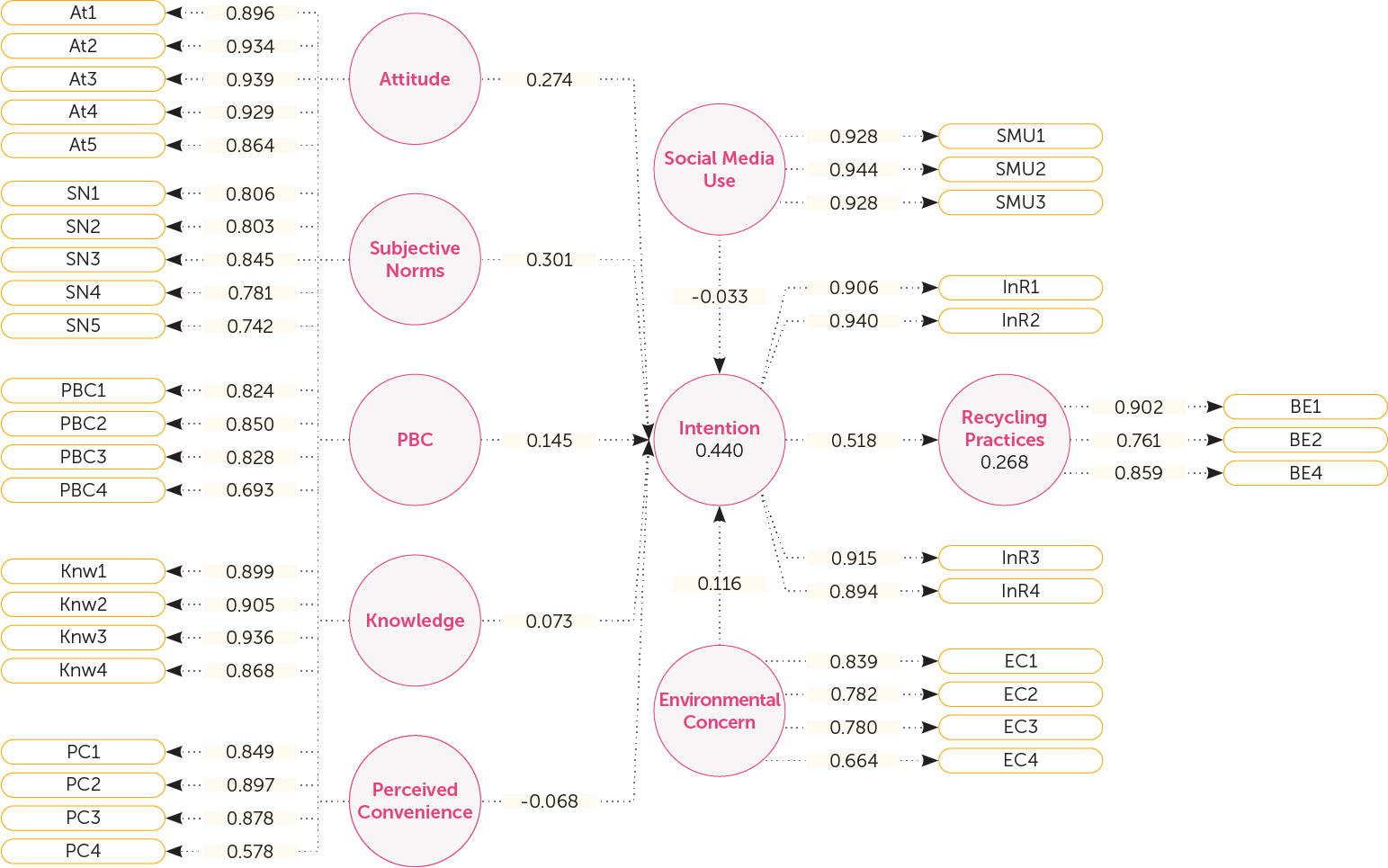 Structural model showing outer loadings, path co-efficient, and R2 statistics