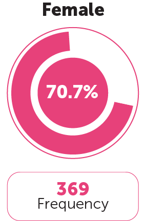 Gender Category 2
