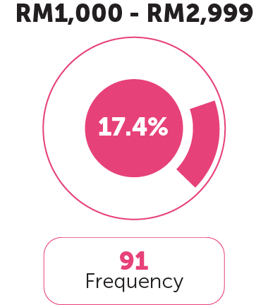 Income Category 2