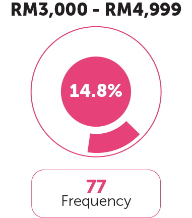 Income Category 3