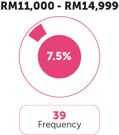 Income Category 6