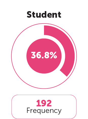 Occupation Category 1