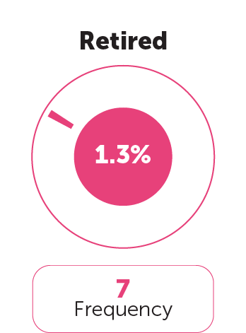 Occupation Category 3