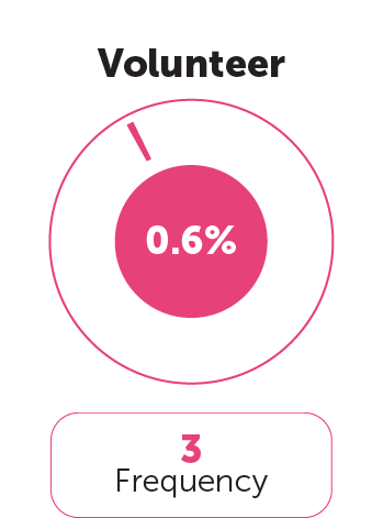 Occupation Category 6
