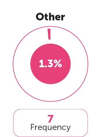 Occupation Category 8