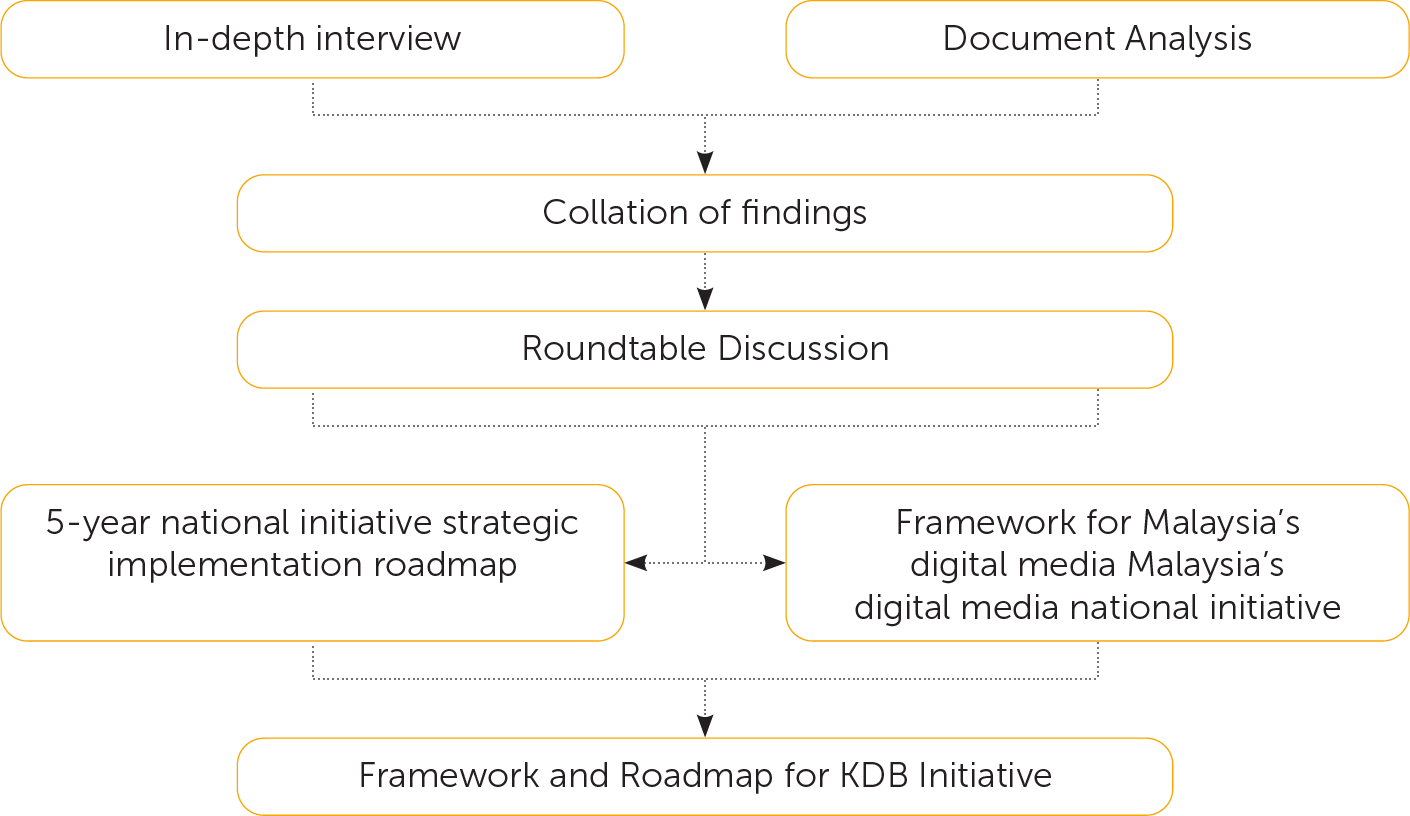 Research Framework