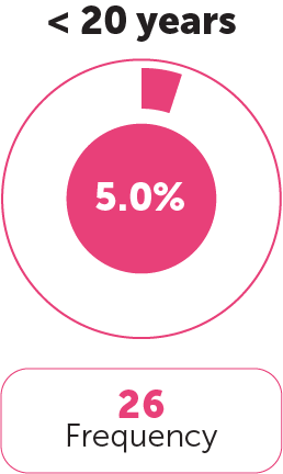Age Category 1