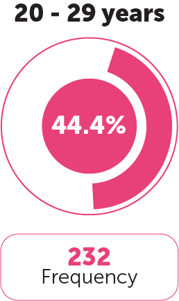 Age Category 2