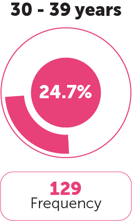 Age Category 3