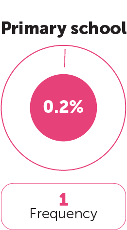 Education Category 2