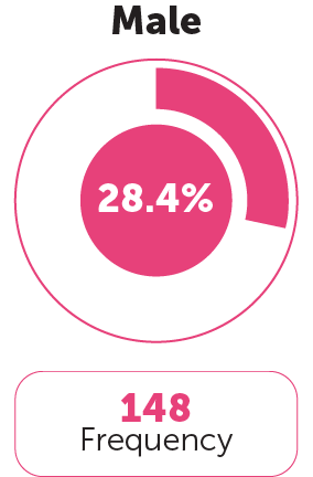 Gender Category 1