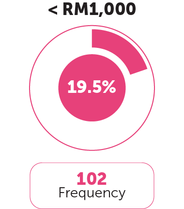 Income Category 1
