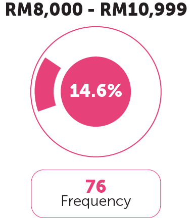 Income Category 5