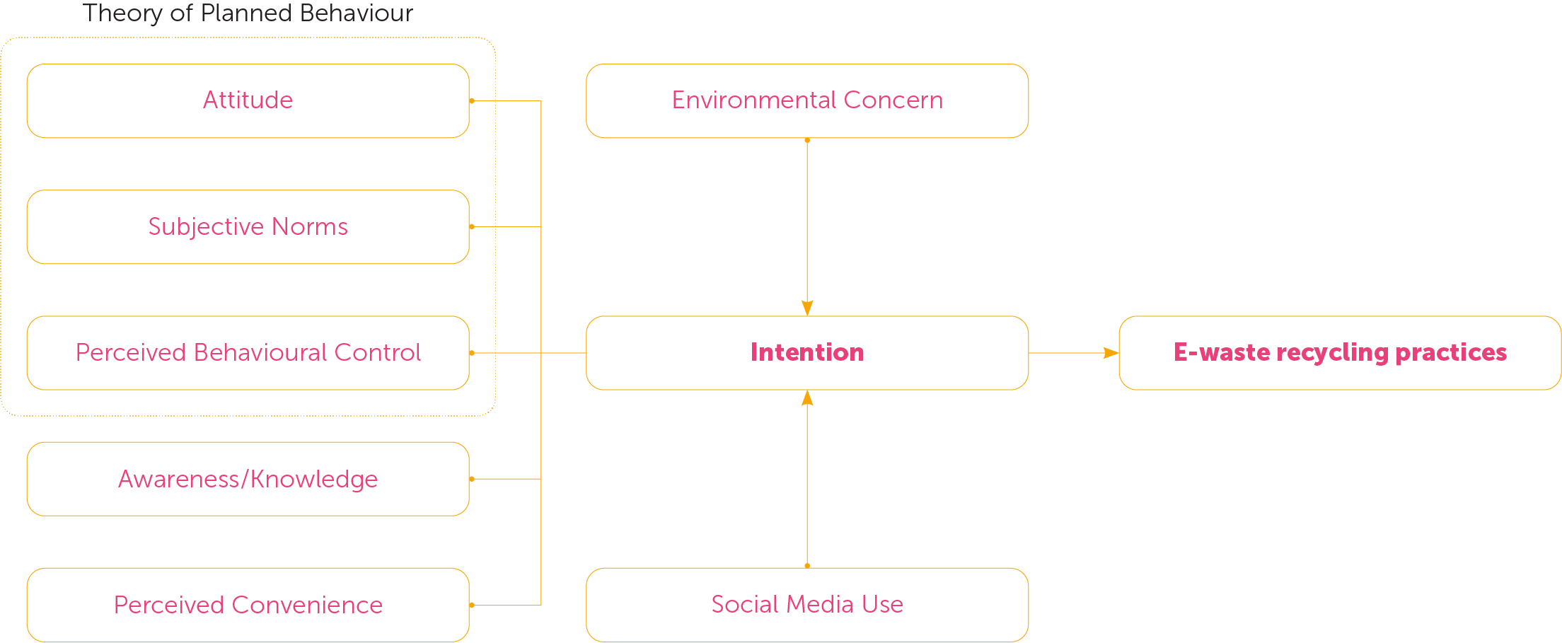 Study Framework - Theory of Planned Behaviour