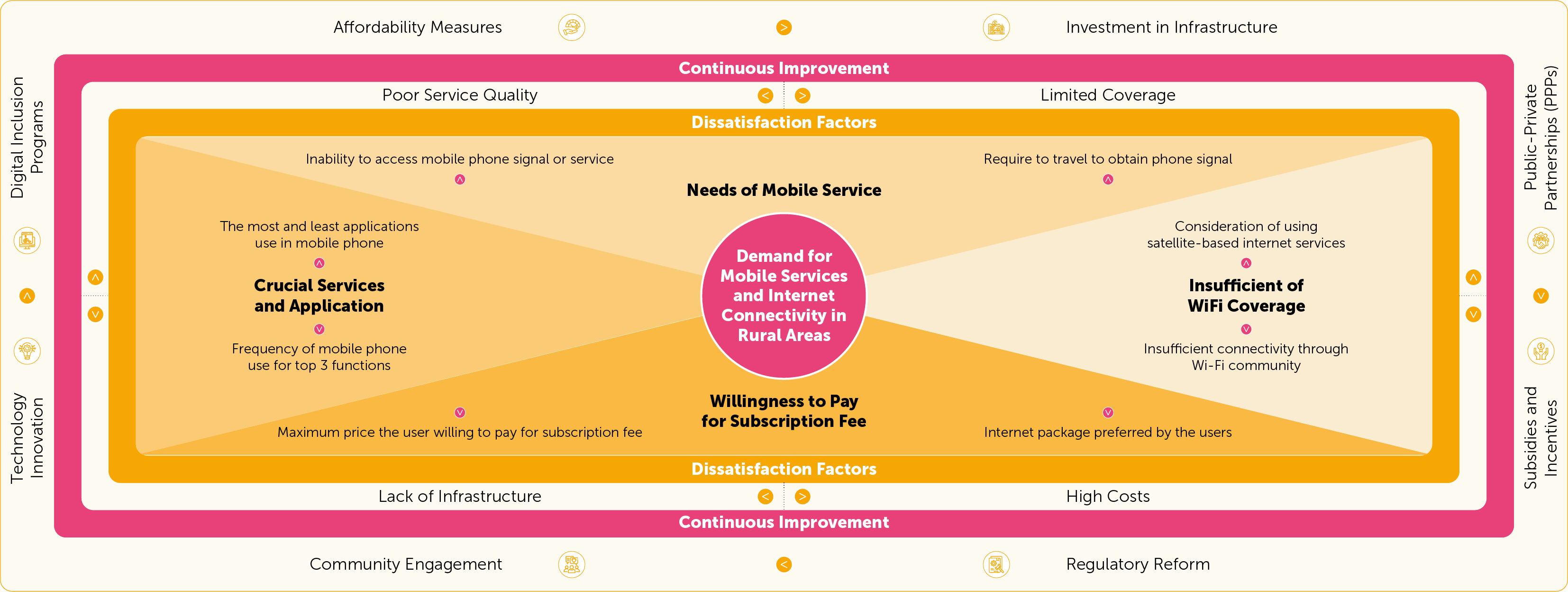Proposed Framework on the Analysis, Dissatisfaction Factors, and Recommendations for Improvement