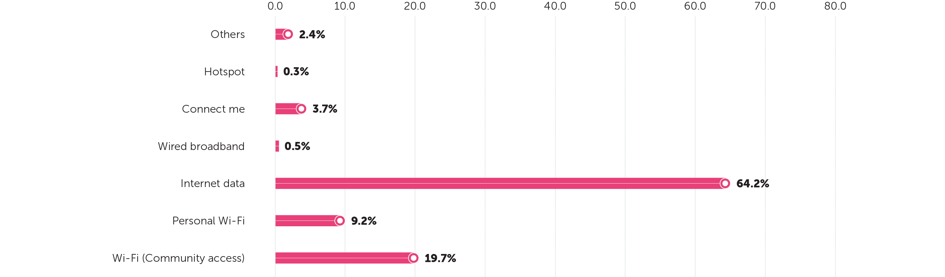 Methods of Access to the Internet
