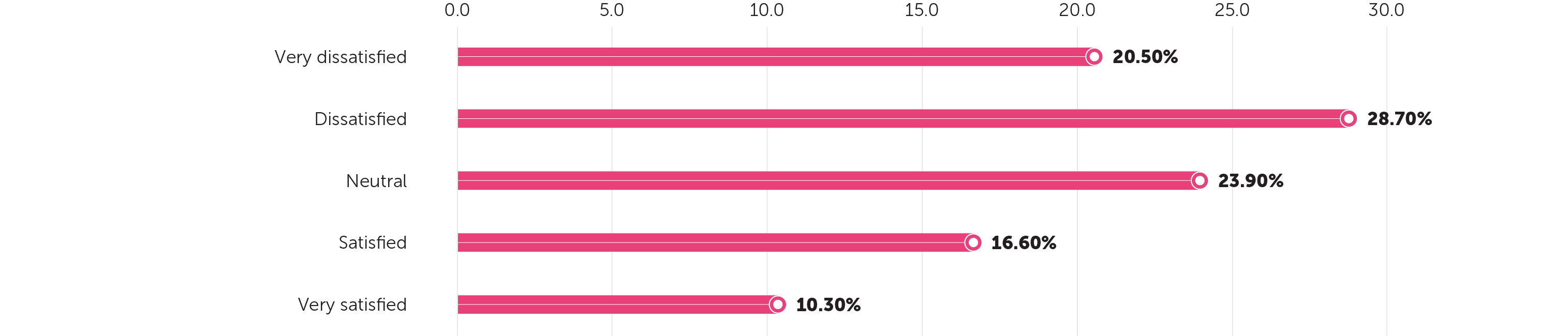 Satisfaction Level with Mobile Service Providers