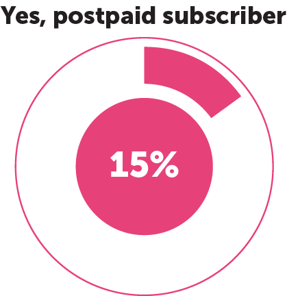 Subscription to Mobile Service Provider 1