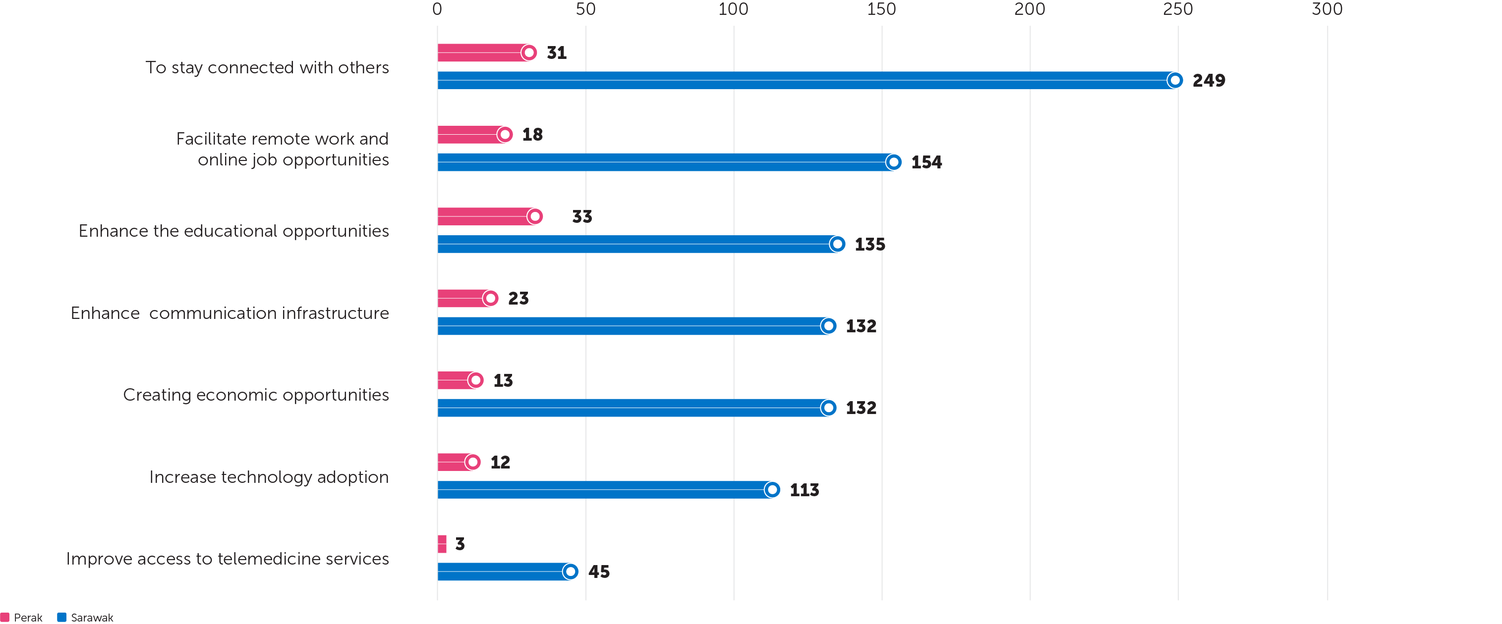Ways the Internet Connectivity Affects the Community – Grouped by States