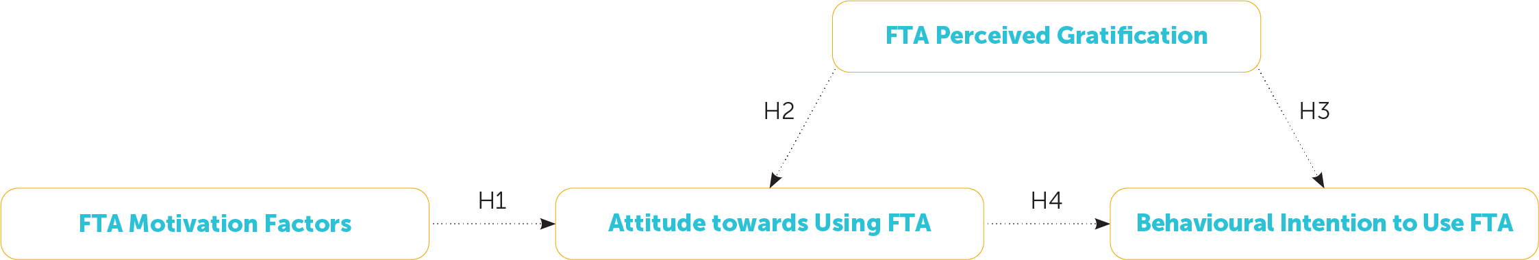 Proposed Research Model - FTA