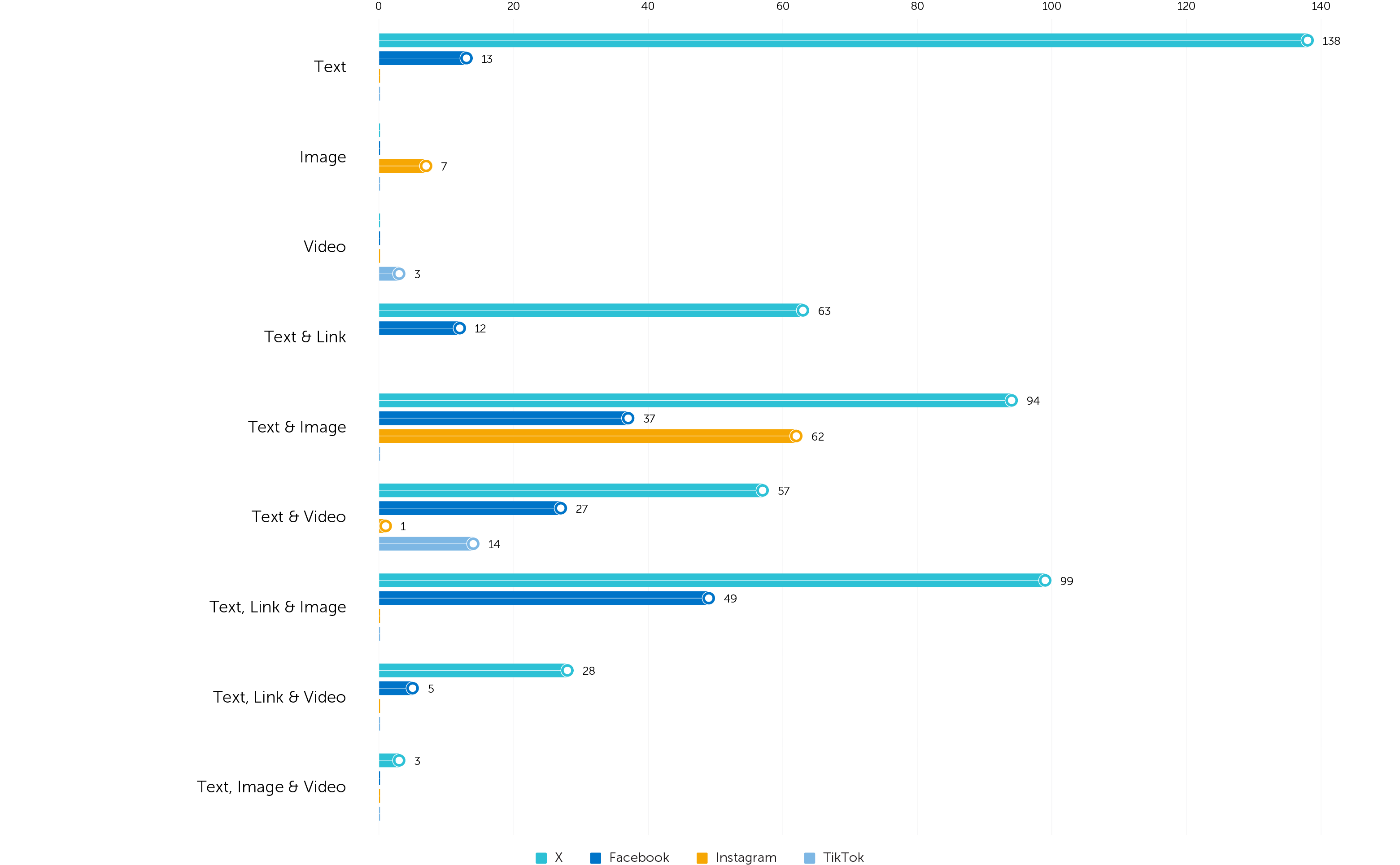 Content Type Across Platforms